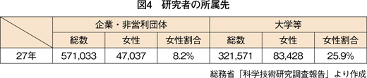 図4　研究者の所属先