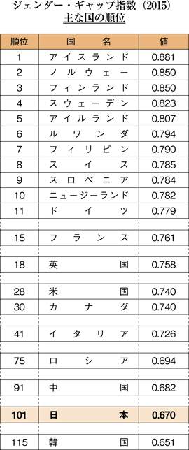 ジェンダー・ギャップ指数（2015）主な国の順位