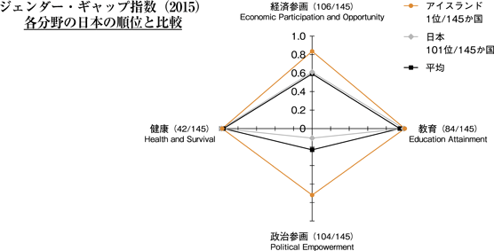 ジェンダー・ギャップ指数（2015）各分野の日本の順位と比較
