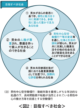 社会 は 基本法 共同 と 男女 参画