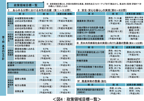 図4：政策領域目標一覧