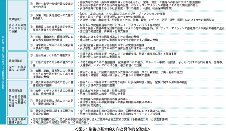 図5：施策の基本的方向と具体的な取組