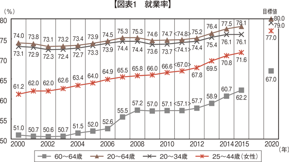 図表1　就業率