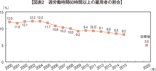 図表2　週労働時間60時間以上の雇用者の割合