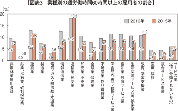 図表3　業種別の週労働時間60時間以上の雇用者の割合