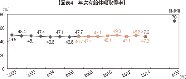 図表4　年次有給休暇取得率