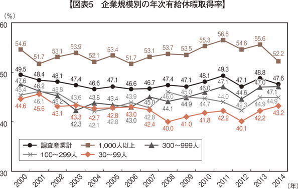 図表5　企業規模別の年次有給休暇取得率