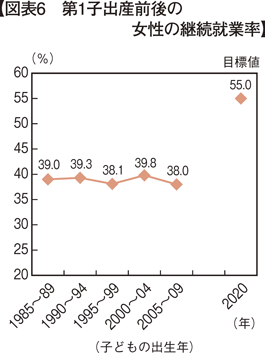 図表6　第1子出産前後の女性の継続就業率