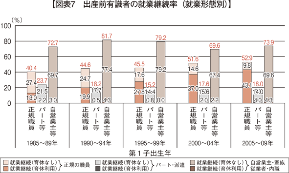 図表7　出産前有識者の就業継続率（就業形態別）