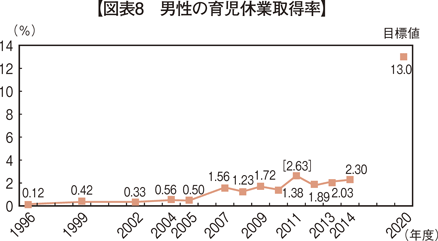 図表8　男性の育児休業取得率