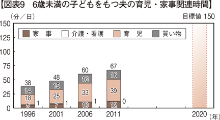 図表9　6歳未満の子どもをもつ夫の育児・家事関連時間