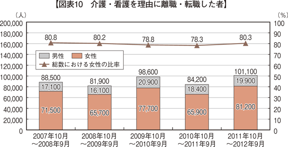 図表10　介護・看護を理由に離職・転職した者