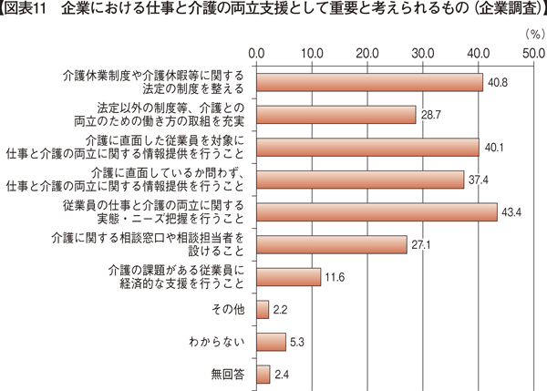 図表11　企業における仕事と介護の両立支援として重要と考えられるもの（企業調査）