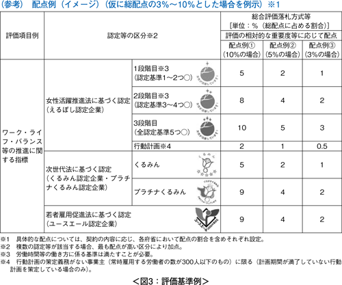 図3：評価基準例