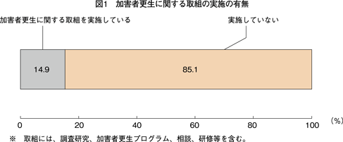 図1　加害者更生に関する取組の実施の有無