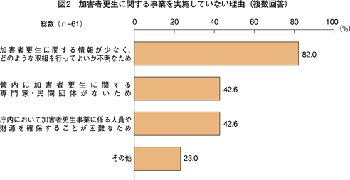 図2　加害者更生に関する事業を実施していない理由（複数回答）