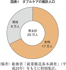 図表1　ダブルケアの推計人口