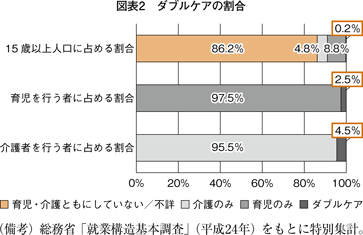 図表2　ダブルケアの割合