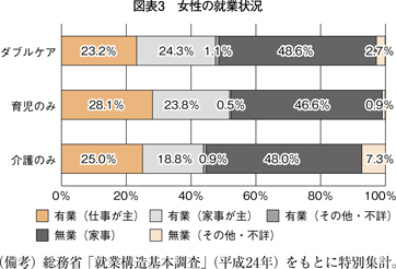 図表3　女性の就業状況