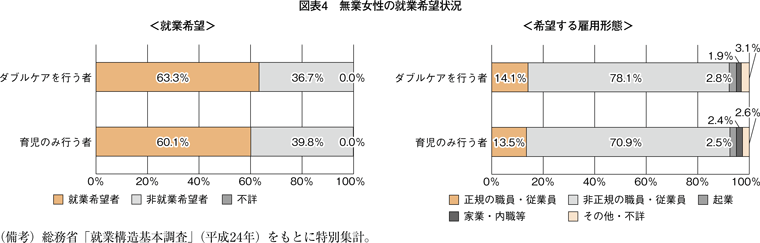 図表4　無業女性の就業希望状況