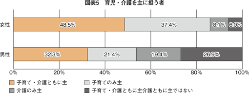 図表5　育児・介護を主に担う者