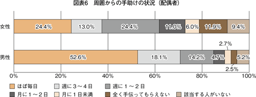 図表6　周囲からの手助けの状況（配偶者）