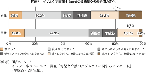 図表7　ダブルケア直面する前後の業務量や労働時間の変化