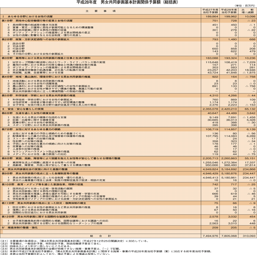 平成28年度　男女共同参画基本計画関係予算額（総括表）