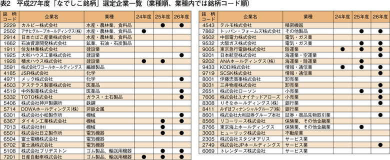 表2　平成27年度「なでしこ銘柄」選定企業一覧（業種順、業種内では銘柄コード順）