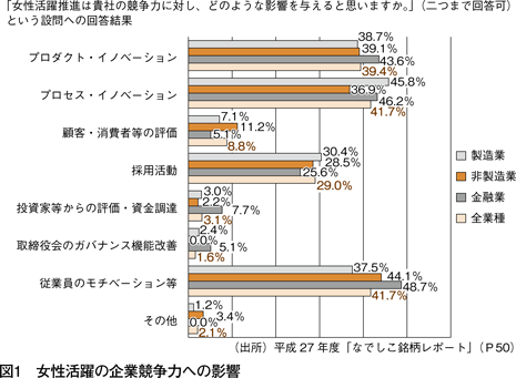 図1　女性活躍の企業競争力への影響