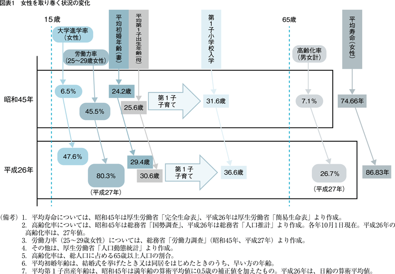 図表1　女性を取り巻く状況の変化