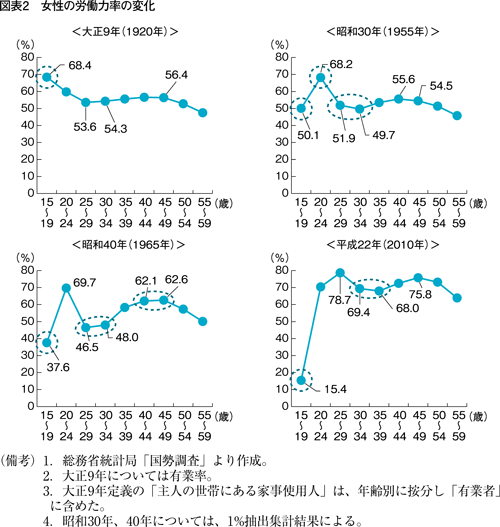 図表2　女性の労働力率の変化