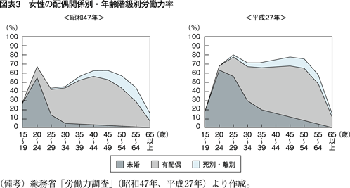 図表3　女性の配偶関係別・年齢階級別労働力率