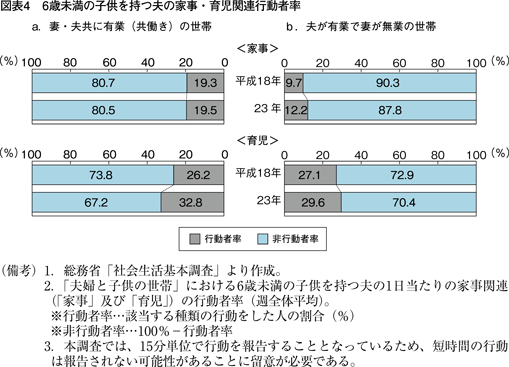 図表4　6歳未満の子供を持つ夫の家事・育児関連行動者率