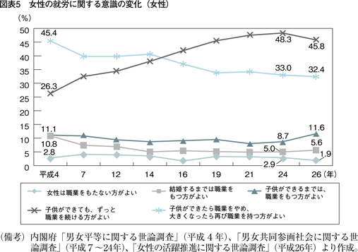 図表5　女性の就労に関する意識の変化（女性）