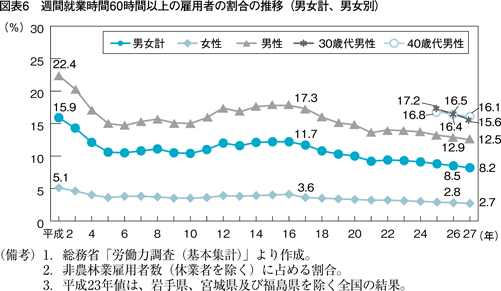 図表6　週間就業時間60時間以上の雇用者の割合の推移（男女計、男女別）