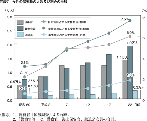 図表7　女性の保安職の人数及び割合の推移