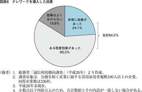 図表8　テレワークを導入した効果