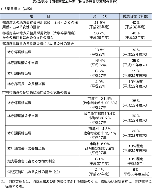 第4次男女共同参画基本計画（地方公務員関連部分抜粋）