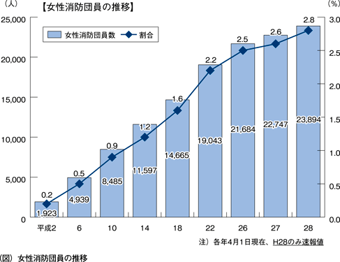 （図）女性消防団員の推移