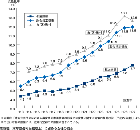 管理職（本庁課長相当職以上）に占める女性の割合