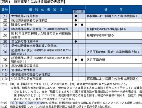 【図表1　特定事業主における情報公表項目】