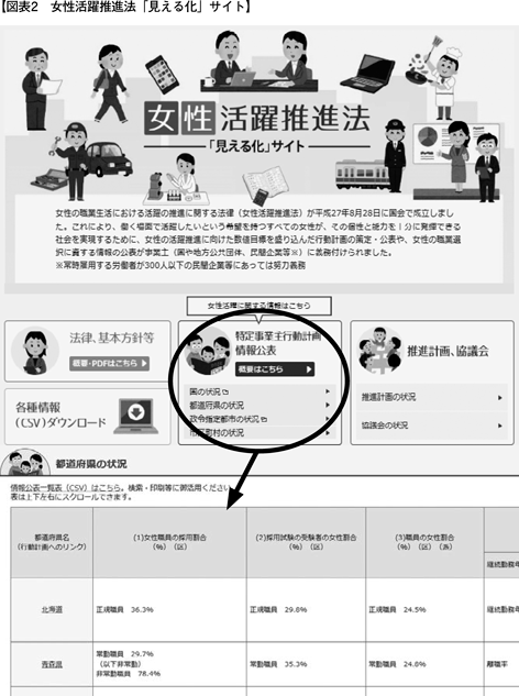 【図表2　女性活躍推進法「見える化」サイト】
