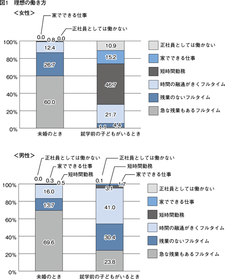 図1　理想の働き方