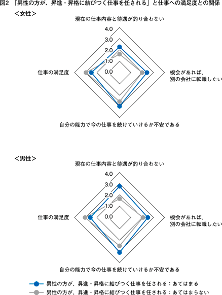 図2　「男性の方が、昇進・昇格に結びつく仕事を任される」と仕事への満足度との関係