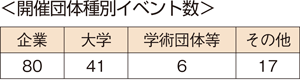 ＜開催団体種別イベント数＞