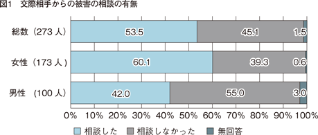 図1　交際相手からの被害の相談の有無