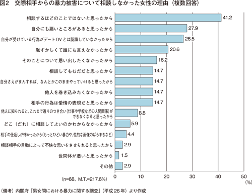 図2　交際相手からの暴力被害について相談しなかった女性の理由（複数回答）