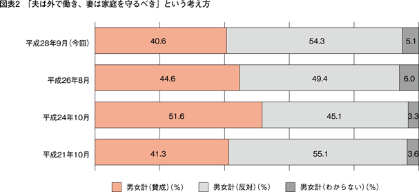 図表2　「夫は外で働き、妻は家庭を守るべき」という考え方