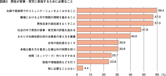 図表3　男性が家事・育児に参加するために必要なこと